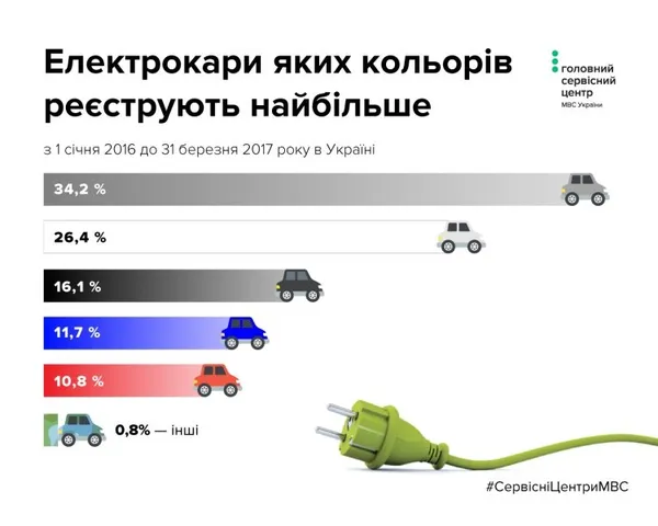 Електрокари в Україні: де, скільки і якого кольору (інфографіка)