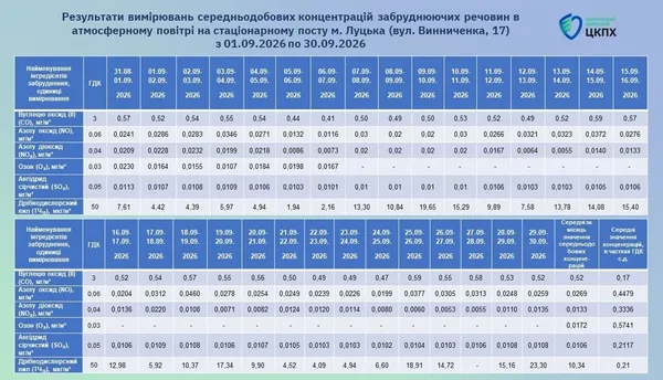 Чи безпечно дихати на Волині: 400 проб повітря перевірили на забруднення