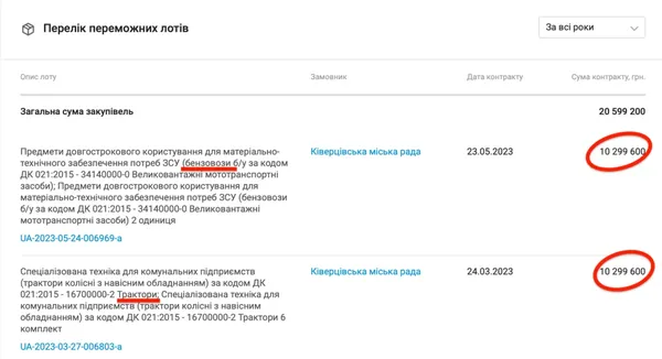 У Ківерцях – черговий скандал: міськрада придбала тракторів на понад 10 мільйонів гривень