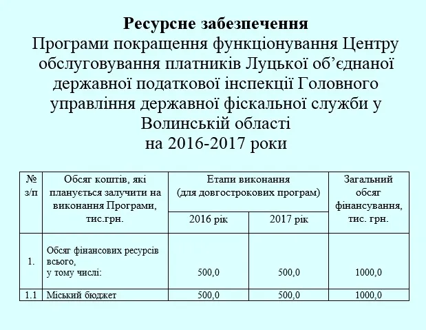 Луцька податкова хоче оновити систему роботи за 1 мільйон гривень