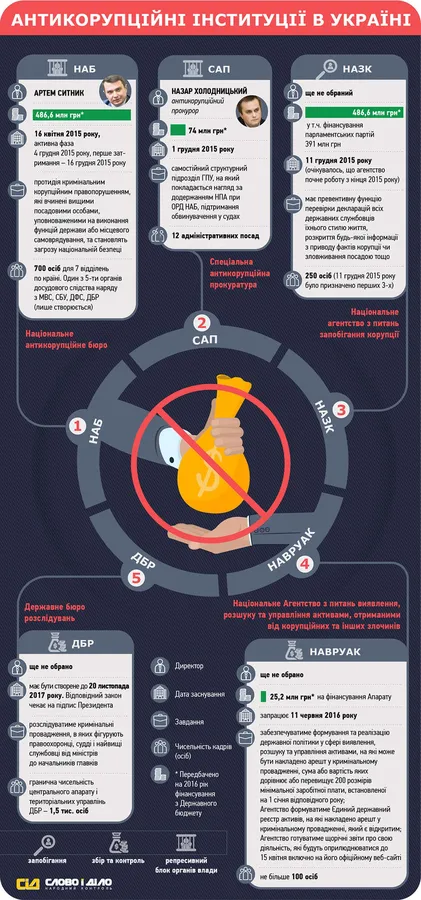 99% українців стикалися з корупцією. Інфографіка