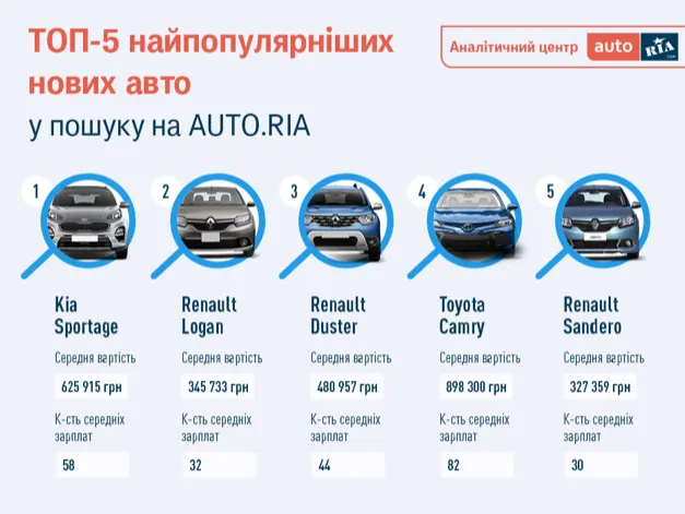 Яке авто і за скільки часу може придбати українець із середньою зарплатою