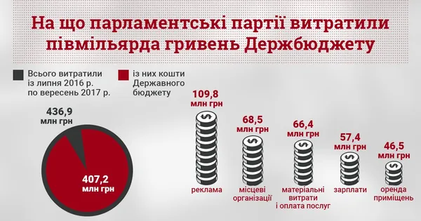 На що політичні партії витрачають державні гроші