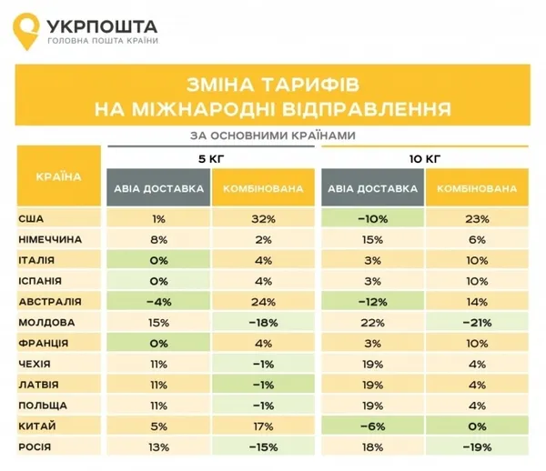 Укрпошта ввела нові тарифи 