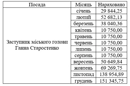 Зарплата Ганни Старостенко