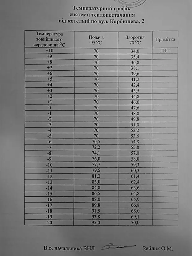 У Луцьку запустили всі котельні