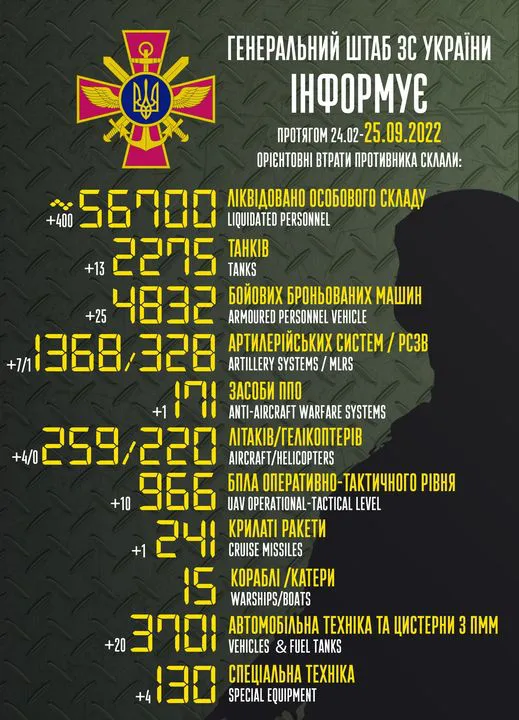 Близько 56 700 окупантів, 2275 танків, 259 літаків: втрати ворога на 25 вересня