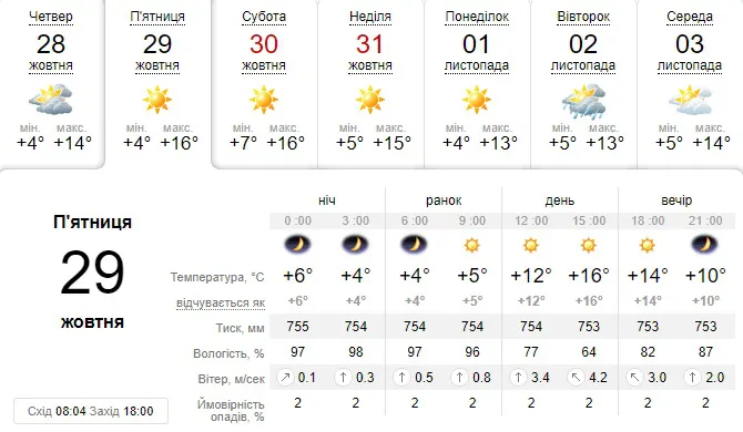 Тепло і сонячно: погода в Луцьку на п'ятницю, 29 жовтня