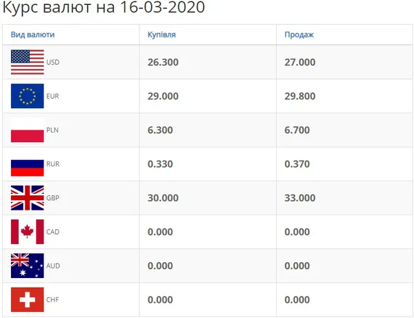 По чім міняють долари і євро в Луцьку