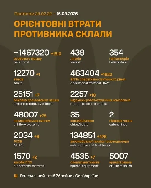 Близько 1 467 320 окупантів, 12 270 танків, 463 404 БпЛА: втрати ворога на 16 серпня