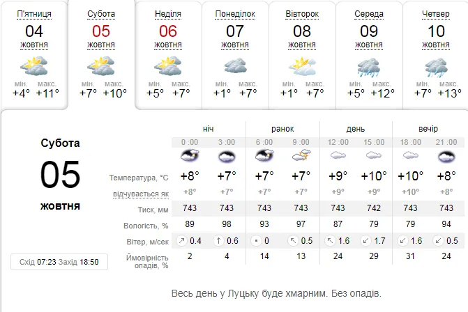 Хмарно та прохолодно: погода в Луцьку на суботу, 5 жовтня