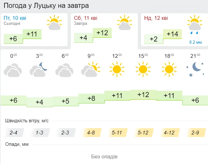 Тепло: погода в Луцьку на суботу, 11 квітня