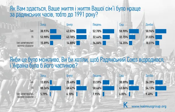 Дослідили, де в Україні найбільше сумують за СРСР