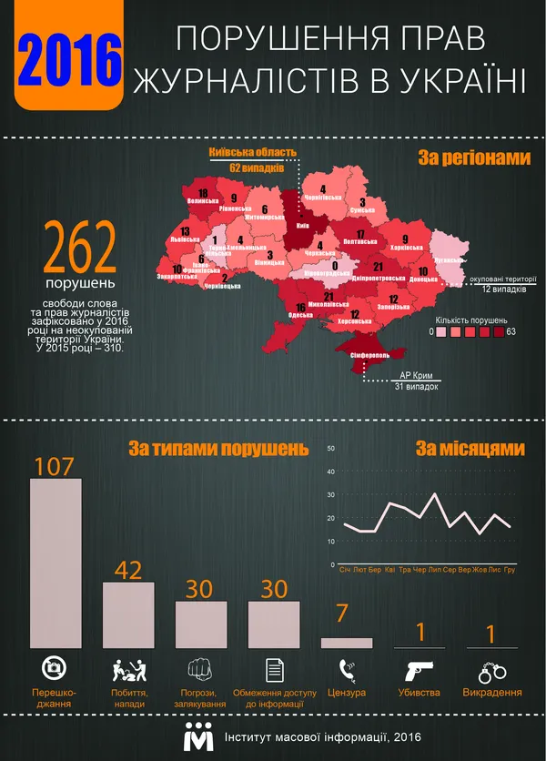 Волинь – серед лідерів за кількістю порушень свободи слова 