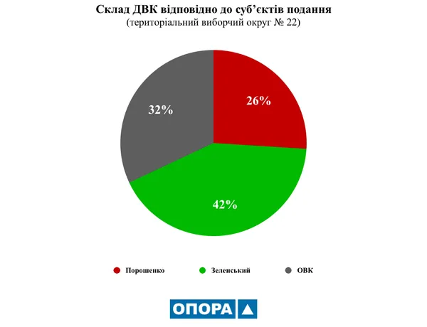 48% за поданням Зеленського, 44% – від Порошенка: проаналізували склад нових ДВК на Волині
