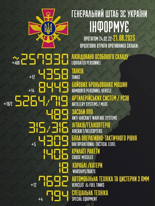 Близько 257 930 окупантів, 4358 танків, 4309 безпілотників: втрати ворога на 21 серпня