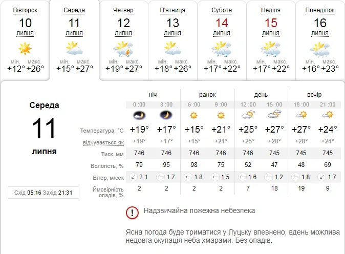 Тепло і безвітряно: погода в Луцьку на середу, 11 липня