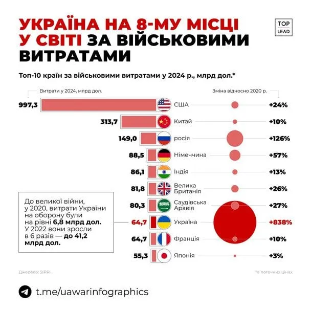 Україна увійшла в топ-10 країн за витратами на армію (інфографіка)