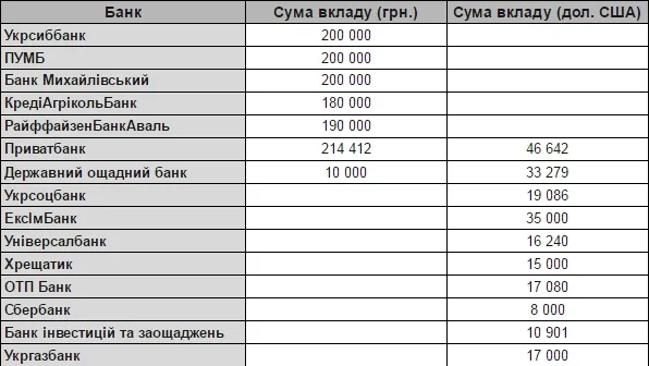 НАЗК перевірить мільйони головного казначея Волині