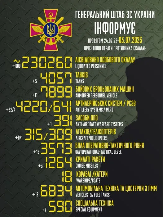 Близько 230 260 окупантів, 1264 крилаті ракети, 3573 БпЛА: втрати ворога на 3 липня