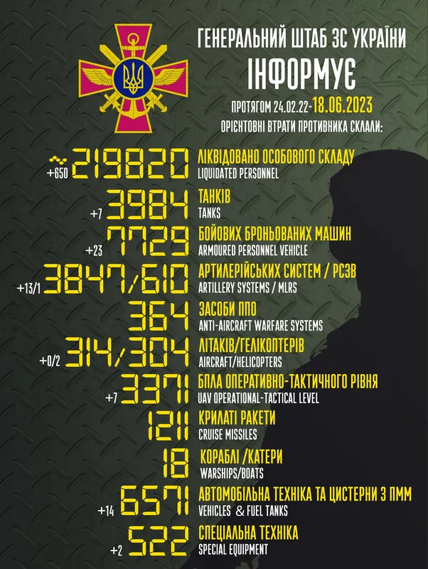 Близько 219 820 окупантів, 3984 танки, 3371 БПЛА: втрати ворога на 18 червня