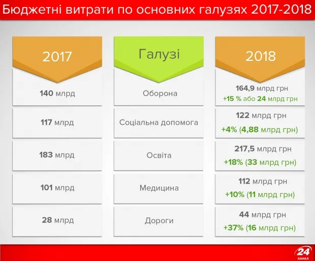 ТОП-15: батоги та пряники бюджету 2018 Волині