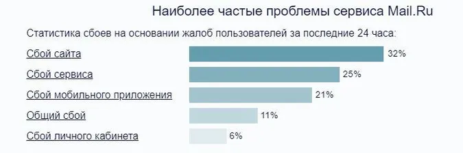 Українська ІТ-Армія атакувала найбільший інтернет-портал у Росії Mаil.гu