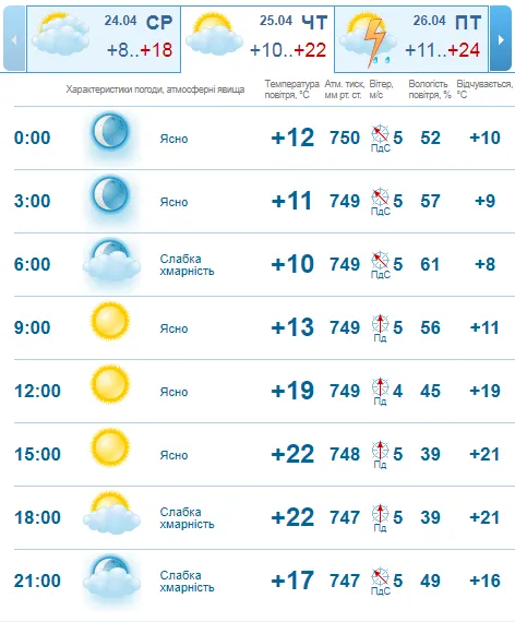 Сонячно і +22°C: погода в Луцьку на четвер, 25 квітня