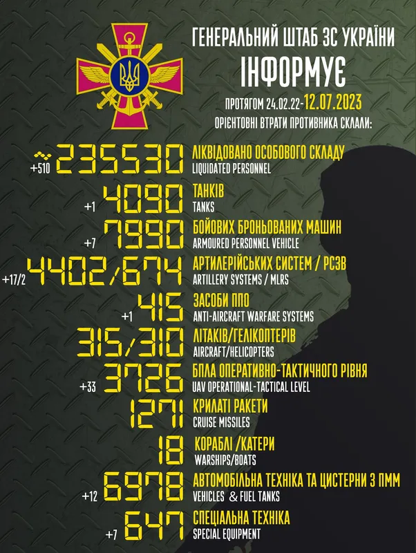 Близько 235 530 окупантів, 4402 артсистеми, 3726 БпЛА: втрати ворога на 12 липня