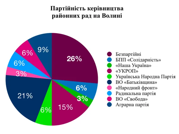 Більшість голів РДА та райрад на Волині є членами партій (інфографіка)