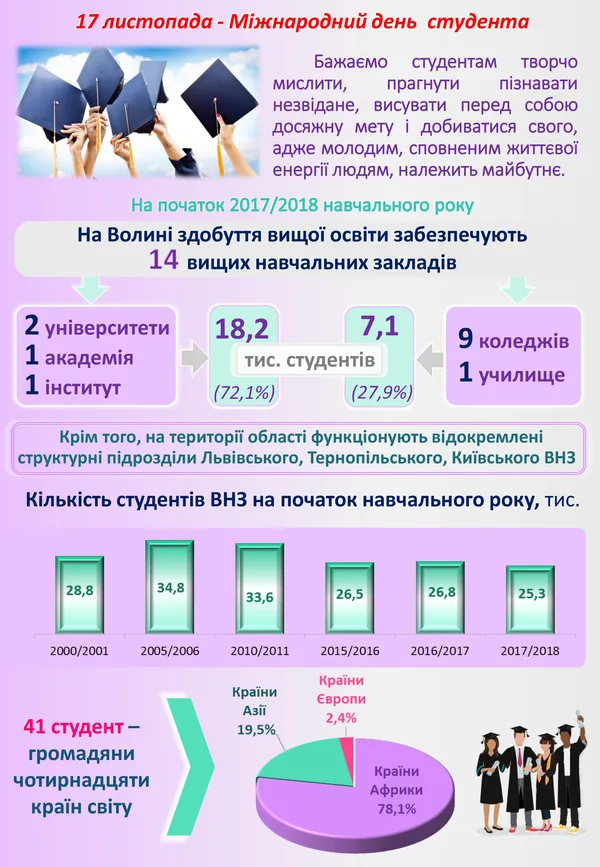 День студента на Волині у цифрах (інфографіка) 