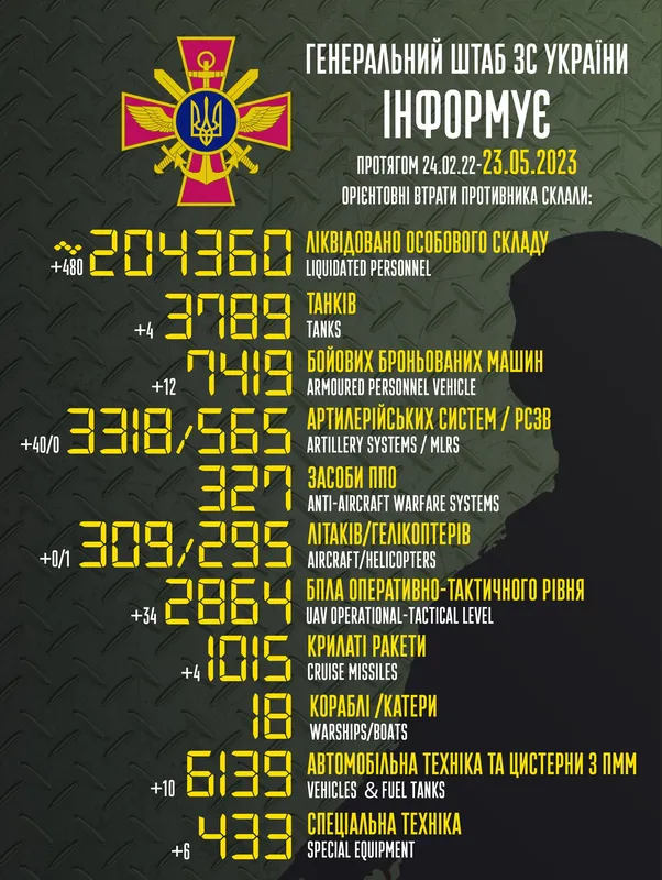 Близько 204 360 окупантів, 3789 танків, 3318 артсистем: втрати ворога на 23 травня