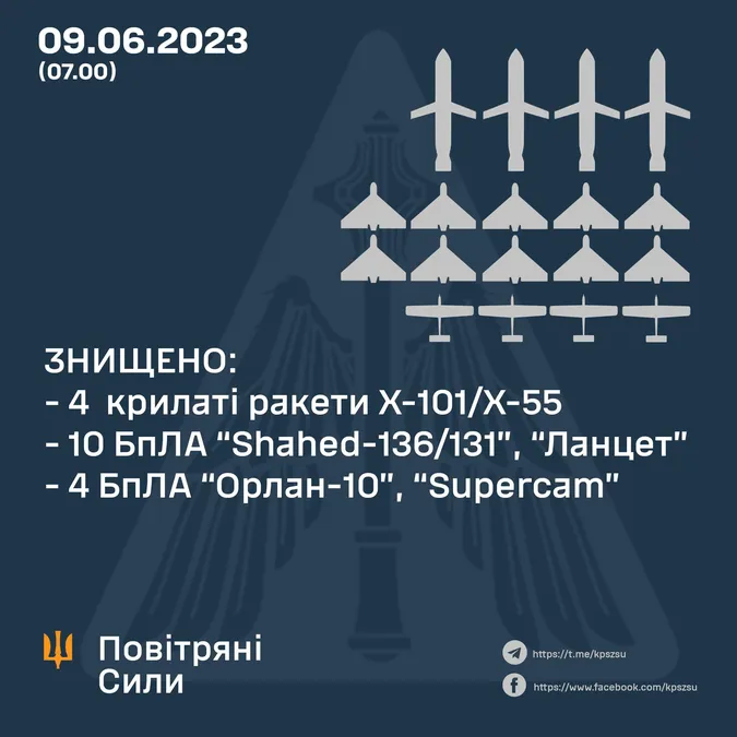 Уночі сили ППО знищили 10 ударних дронів та чотири крилаті ракети