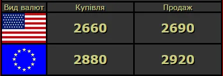 Долар і євро здорожчали: курс валют у Луцьку на четвер, 21 травня