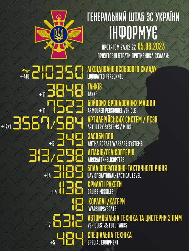 Близько 210 350 окупантів, 3567 артсистем, 3189 безпілотників: втрати ворога на 5 червня