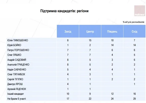 Кого українці вибрали б президентом сьогодні