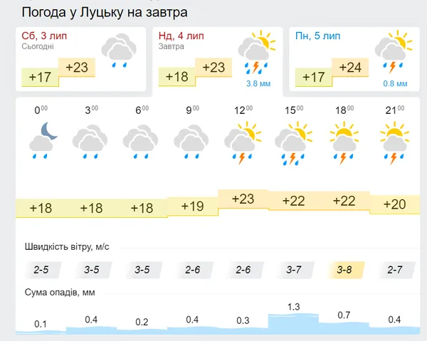 Дощі та грози: погода у Луцьку на неділю, 4 липня