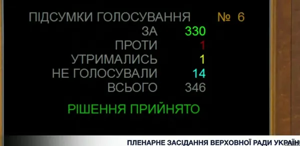 Рада продовжила воєнний стан та мобілізацію в Україні ще на 90 діб