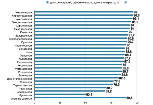 Наскільки ефективно працює Волинська митниця (рейтинг)
