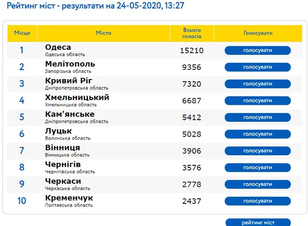 Луцьк бере учать у проєкті «Місто України – національний вибір»
