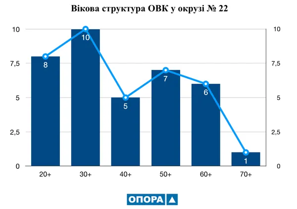 Жінки переважають: хто працює в окружних виборчих комісіях на Волині