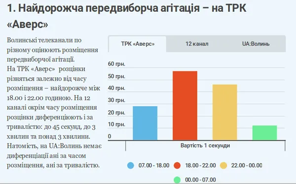 Скільки коштуватиме кандидатам у Президенти телеагітація на Волині