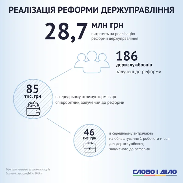 Скільки витрачають українці на утримання Кабінету Міністрів (інфографіка)