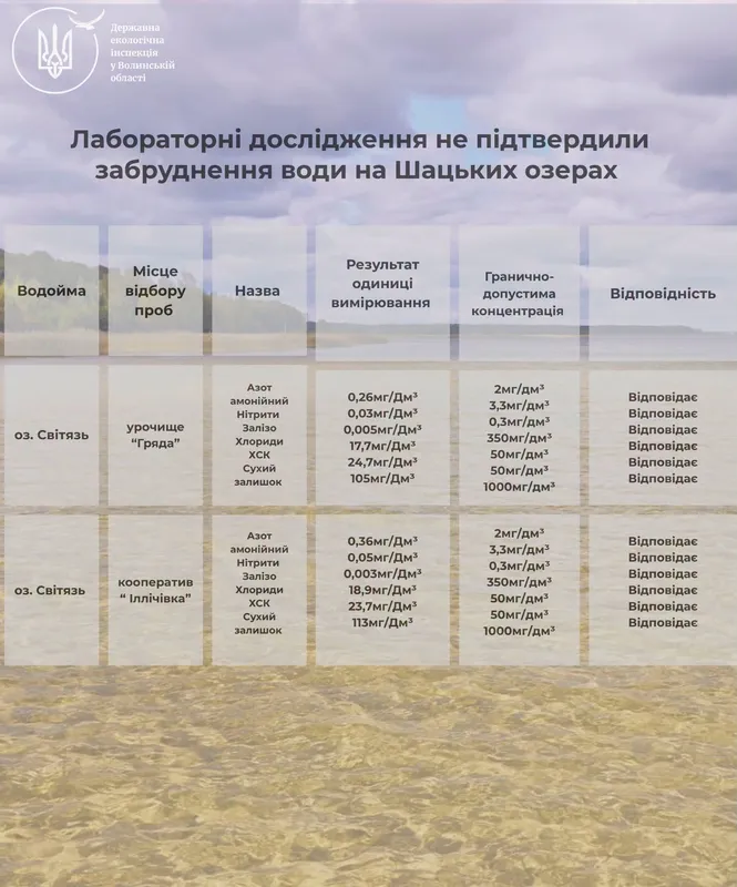 Що насправді з водою у Світязі: результати перевірки після скарг туристів