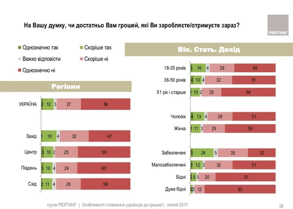 Де в Україні найбільше задоволені зарплатою (інфографіка)