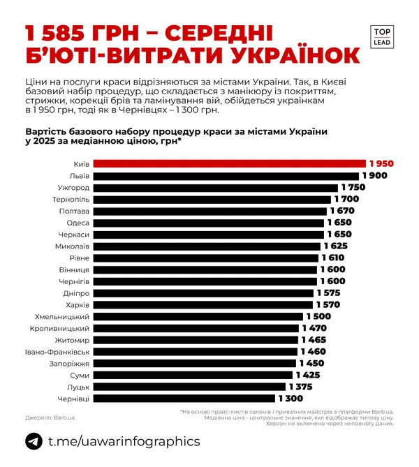 Б'юті-витрати лучанок – одні з найнижчих в Україні