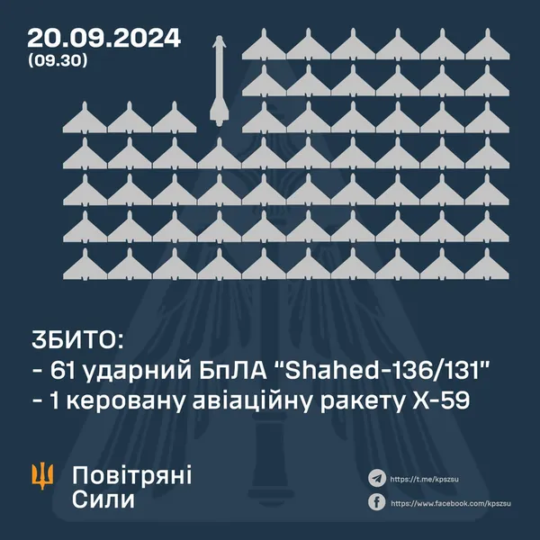 ППО вночі збила 61 «шахед» та керовну авіаційну ракету РФ