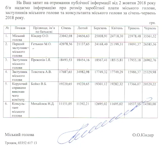 Скільки заробляють керівники Ковеля