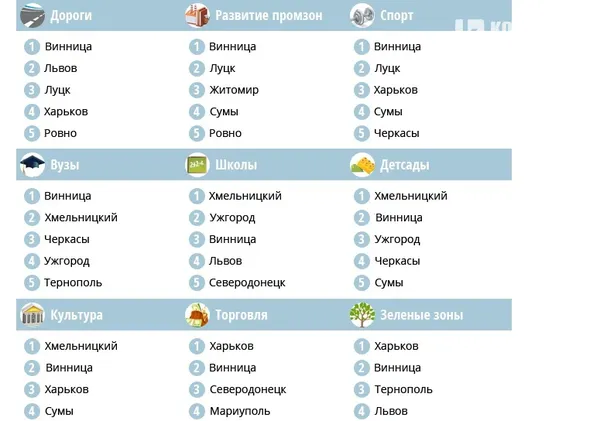 Яке місце займає Луцьк у рейтингу міст України