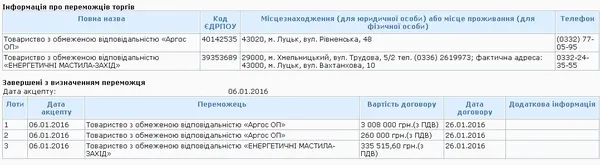 «Луцькводоканал» купує пальне на понад 3 мільйони у новоствореної фірми з однотисячним капіталом